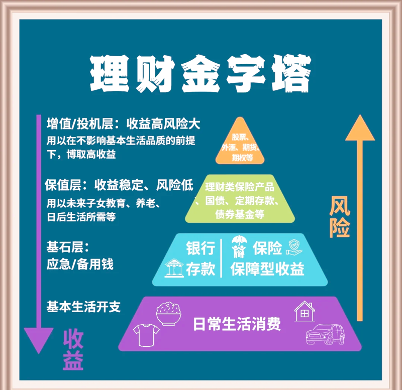 理财规划